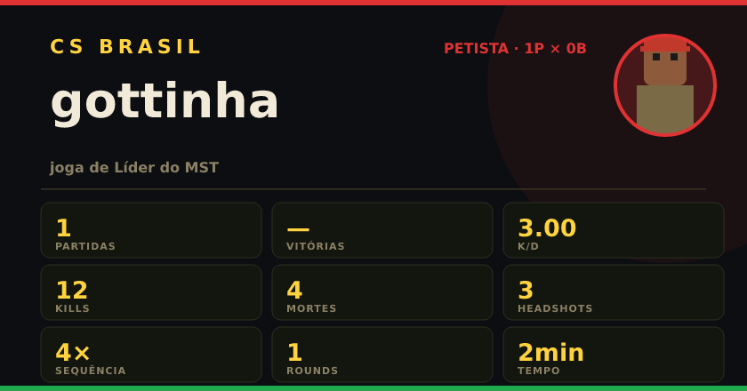 Badge de gottinha no CS BRASIL